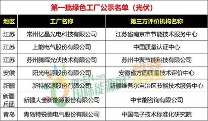晶澳、特变、隆基、东方日升等入选工信部第4批绿色制造名单(附入选名录)